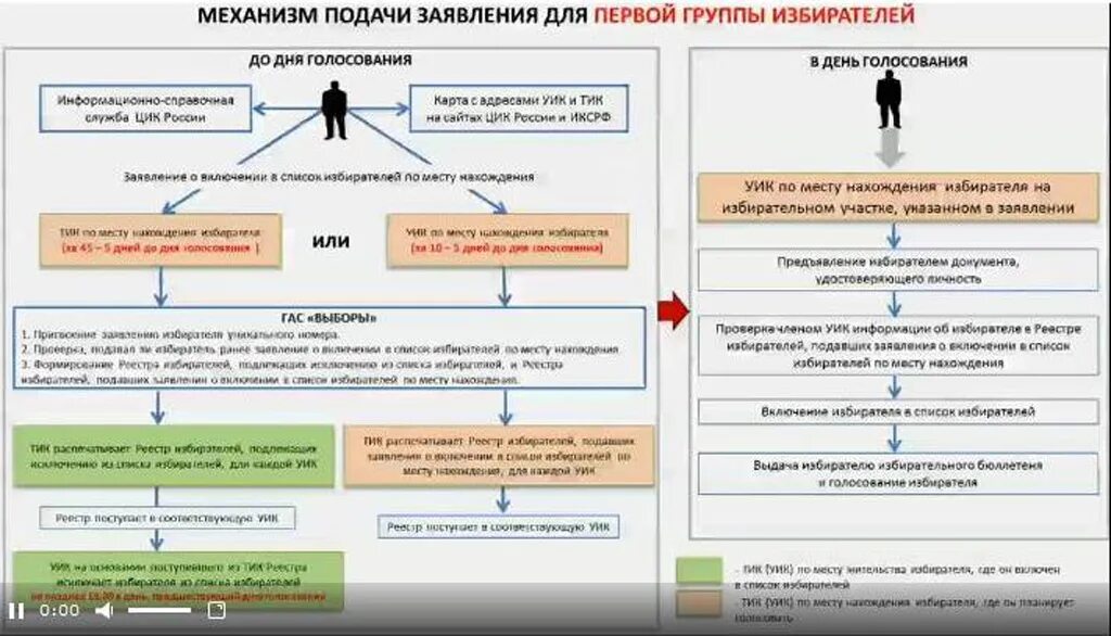 Данные не совпадают с цик. Список избирателей. Схема уик. Схема избирательного участка. Порядок голосования на избирательном участке.