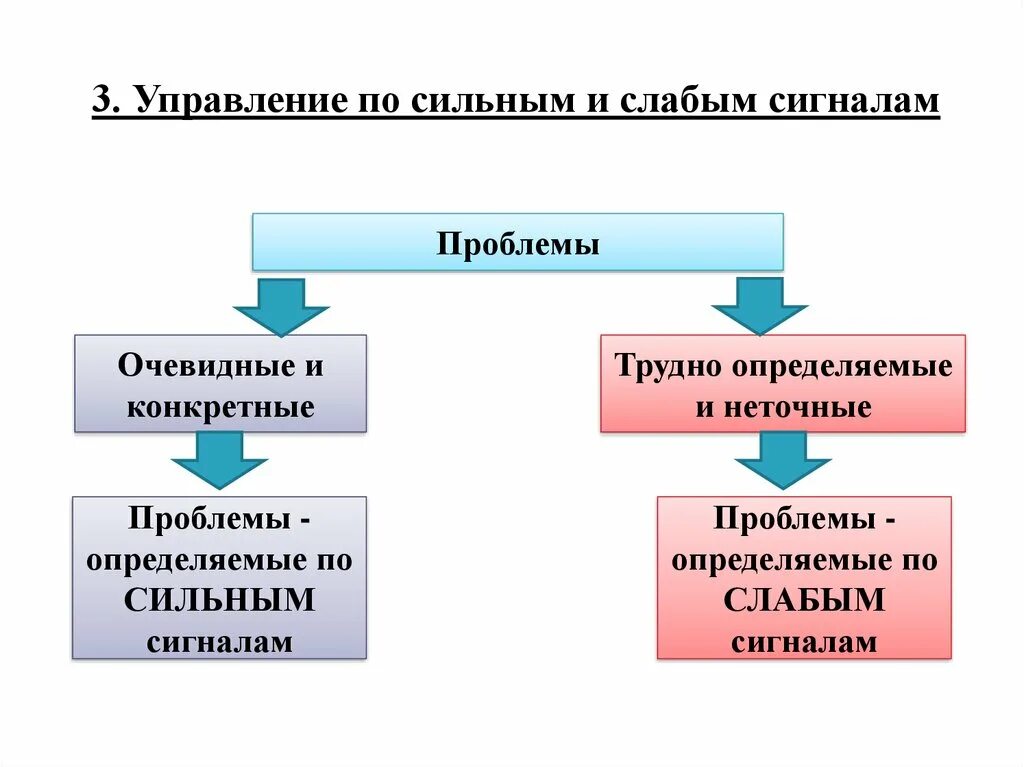 Сильное и слабое управление