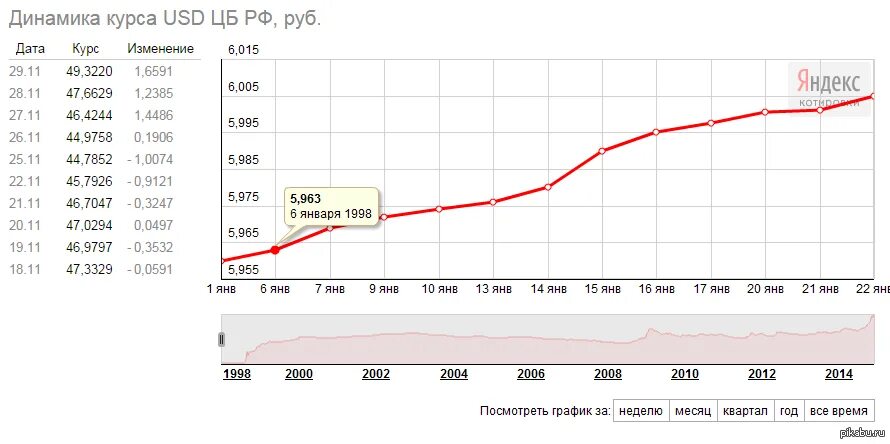 1998 долларов в рублях. Курс доллара 1998. Динамика курса доллара в 1998. Курс доллара с 1998 года график. График рост доллара с 1998.