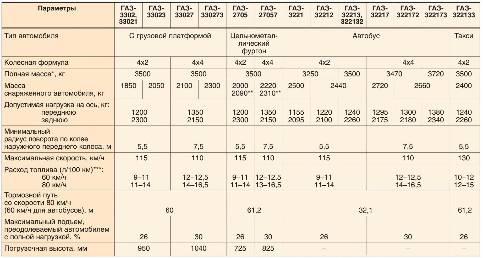 Газель 330200 технические характеристики. ГАЗ-53 технические характеристики. Расход топлива ГАЗ 3308 бензин. ТТХ Газель 3302.