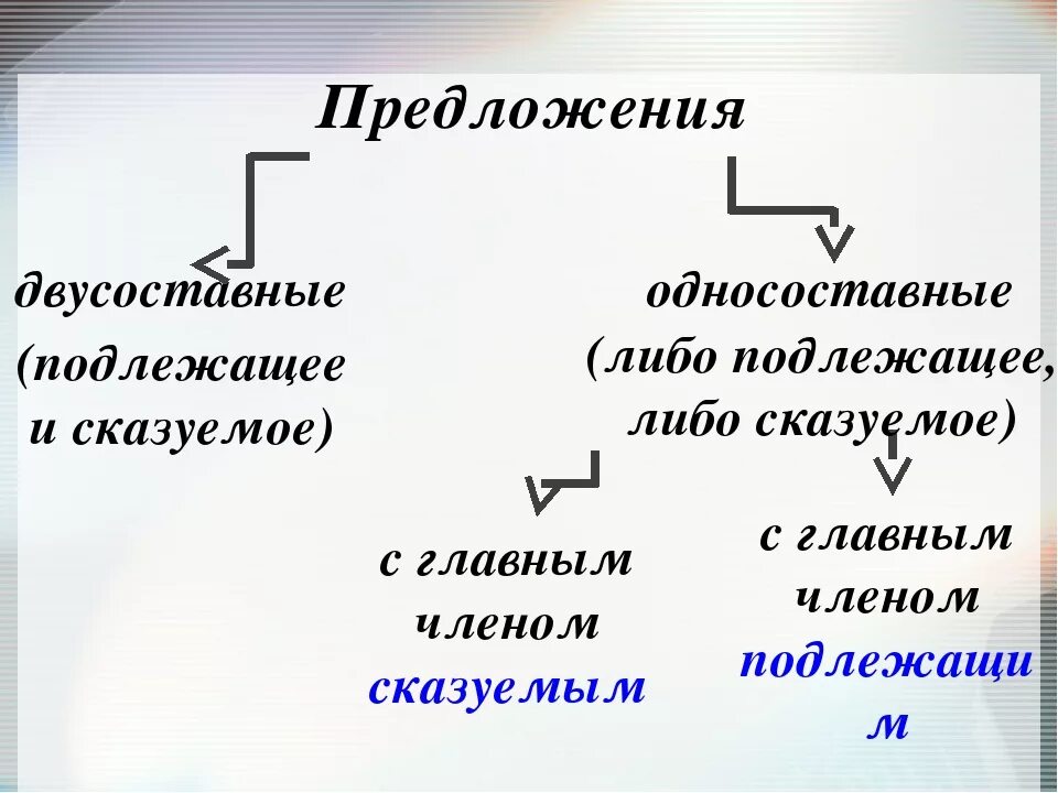 Какое предложение является простым двусоставным. Подлежащее двусоставного предложения. Односоставные и двусоставные предложения. Односоставные и двусоставные предложения примеры. Односоставное или двусоставное предложение примеры.