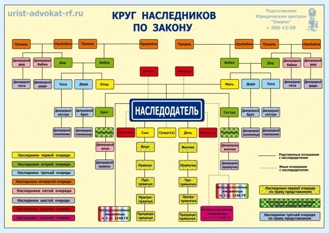 Наследники племянники какая очередь. Очерёдность наследования по закону схема. Наследование по закону круг наследников. Таблица очередности наследования по закону. Очередность наследников по закону схема.