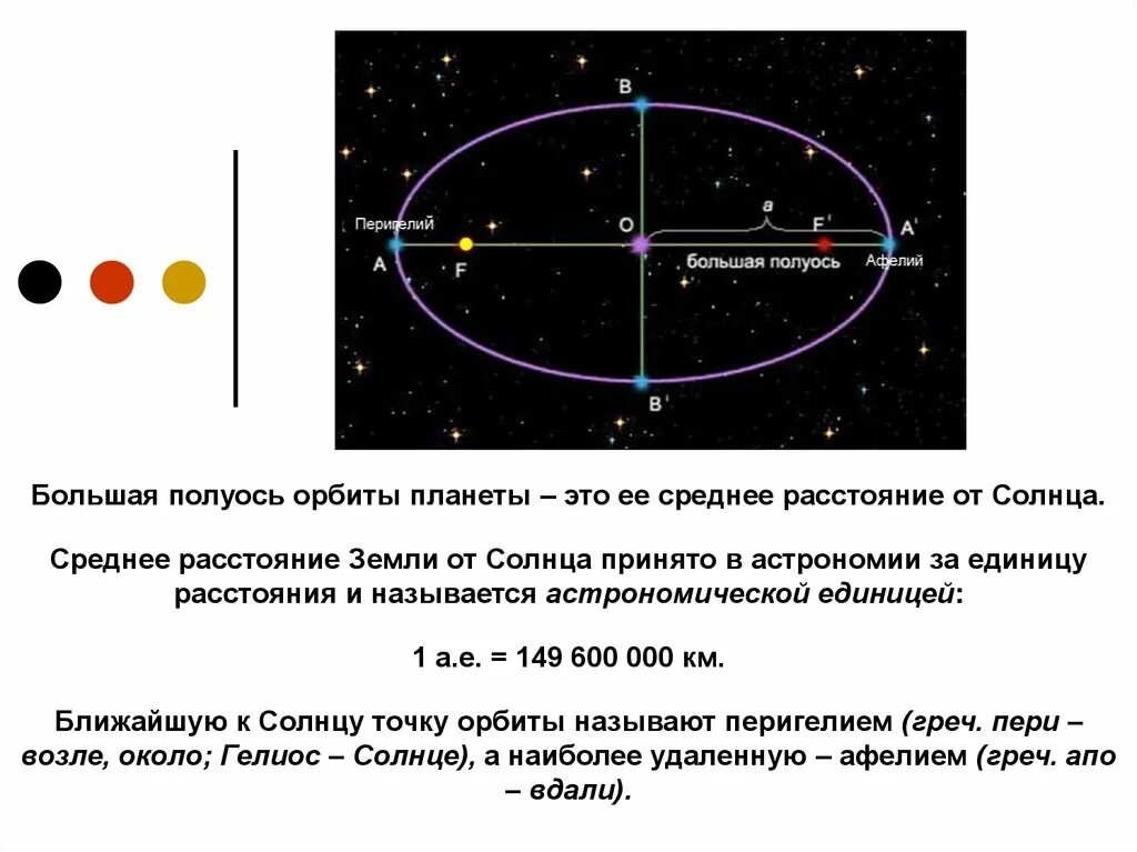 Радиус земной орбиты называется. Меркурий большая полуось орбиты. Большая полуось орбиты планет солнечной системы. Большая полуось орбиты формула. Закономерности движения планет.