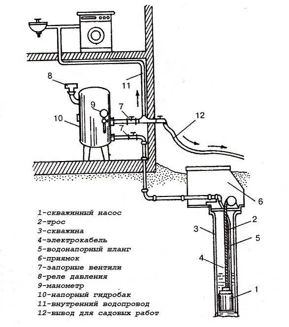 Скважина своими руками схема. Схема разводки воды в частном доме от колодца. Ввод скважины в дом схема. Схема обустройства колодца для водоснабжения. Схема летнего водопровода на даче из скважины.