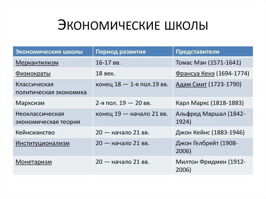 Последовательность формирования экономических школ. Основные экономические школы таблица. Первые школы экономической мысли. Таблица название экономической школы представители. Общие экономические этапы