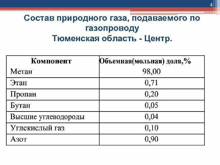 Задачи природные газы. Состав газа природного газа. Состав природного газа таблица. Химический состав природного газа. Химический состав природного газа в процентах.