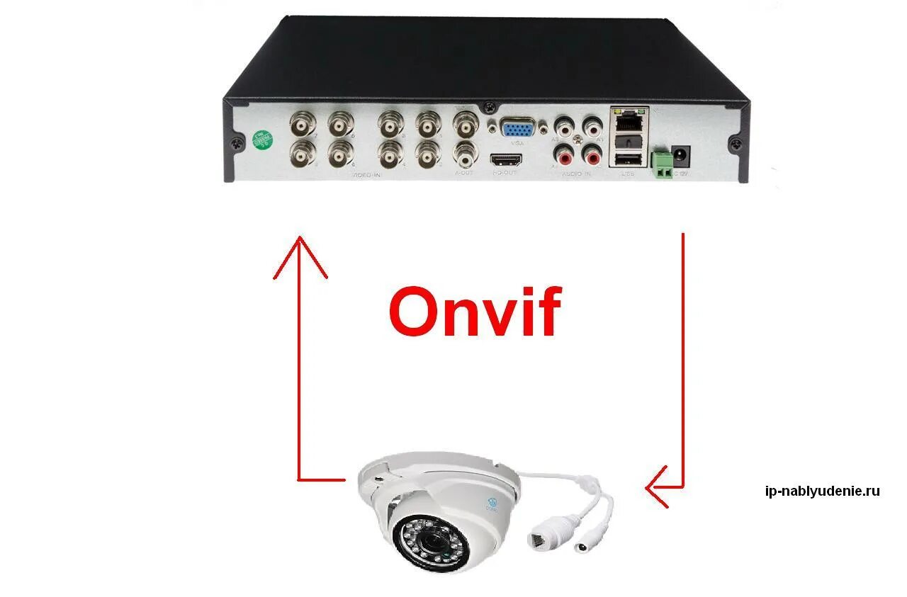 Как подключить камеру по onvif Преимущества IP камер с протоколом ONVIF: Универсальность и гибкость видеонаблюд
