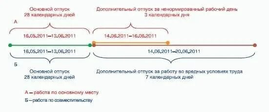 Совместитель отпуск по основному месту работы. Совместительство и совмещение отпуск. отпуск по совместительству и основному месту. расчет отпуска по совместительству на 0.5 ставки. отпуск по внутреннему совместительству и основному месту работы.