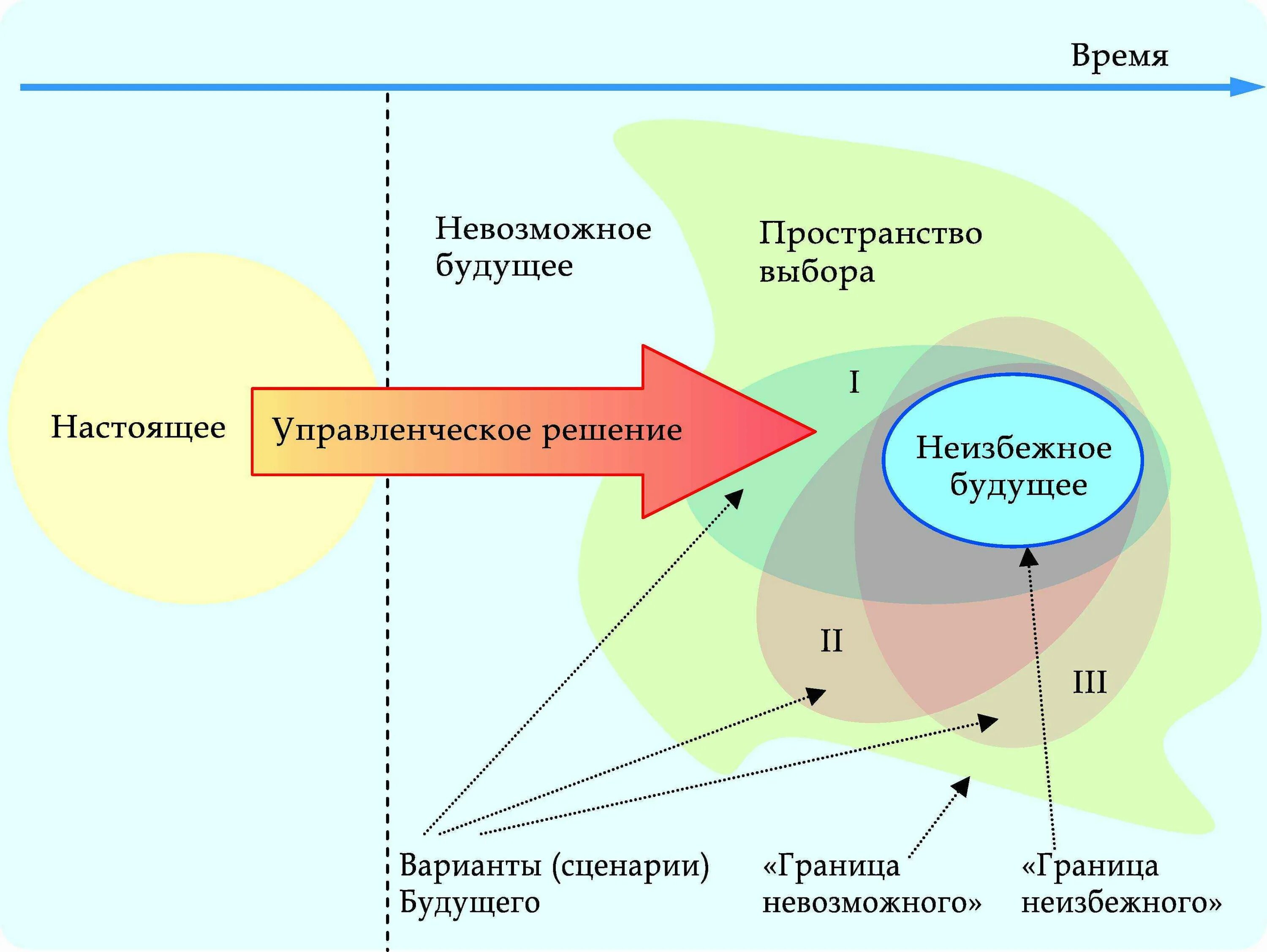 Прогнозирование настоящее и будущее