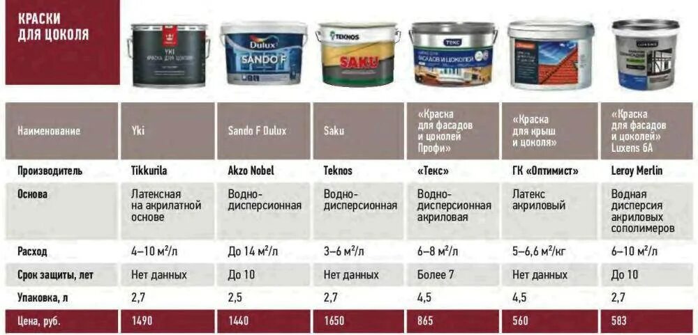 Какая краска лучше для бетона. Краска для цоколя ВГТ. Краска для окраски цоколя акриловая расход. Резиновая краска Капарол расход на 1м2. Покраска цоколя краской.