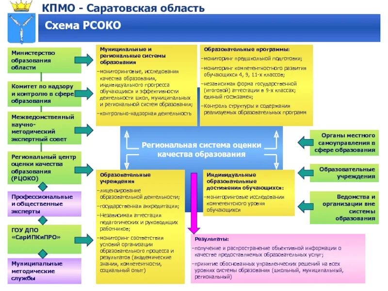 Региональная оценка качества 2021. Региональная система оценки качества образования. Региональная система образования. Модель региональной системы оценка качества образования. Система оценки качества образования схема.