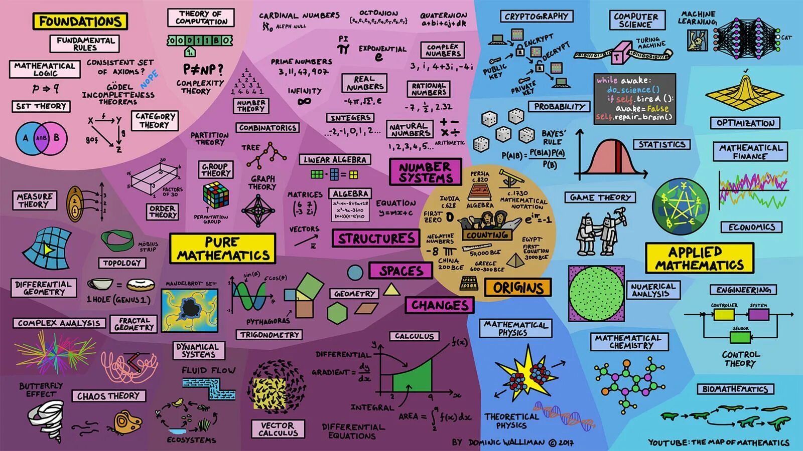 Math theory