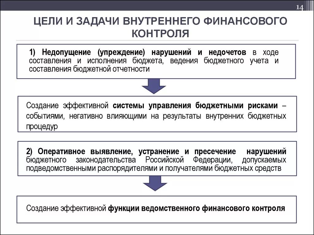 Роль внутреннего контроля. Цель внутреннего финансового контроля. Цель проведения внутреннего аудита. Цели задачи и принципы государственного финансового контроля. Схема осуществления внутреннего финансового контроля.