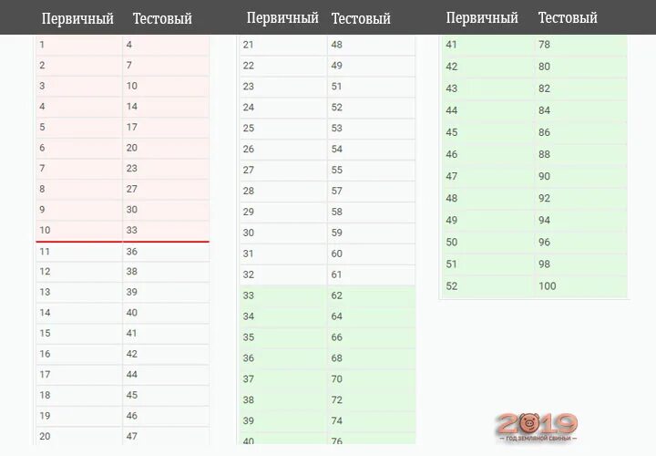 Перевод первичных во вторичные английский. Баллы ЕГЭ по физике 2021. Таблица баллов ЕГЭ общага. ЕГЭ общага первичные баллы. Баллы по общаге ЕГЭ.