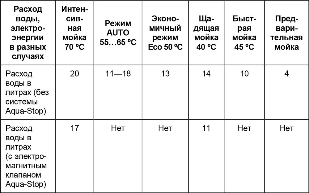 Расход воды на моечную машину. Расход воды в посудомоечной машине Bosch 60. Расход воды в посудомоечной машине за 1 цикл. Расход воды посудомоечной машины Bosch 45 см. Расход воды за цикл