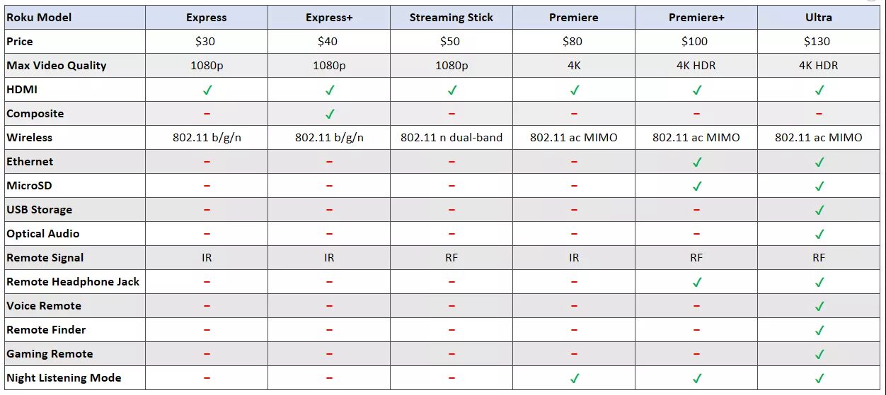 Model comparison. Таблица телевизоров Samsung. Сравнить телевизоры LG по характеристикам в таблице. Таблица сравнения ТВ самсунг. Сравнение телевизоров Samsung.