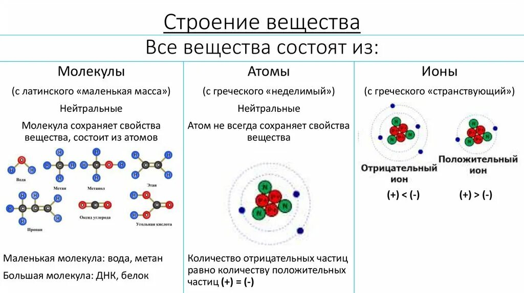 Строение атомов молекул ионов. Атомы молекулы ионы схема. Строение вещества молекулы. Строение вещества физика.