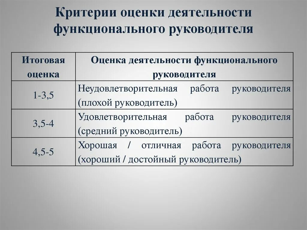 Критерии деятельности руководителя. Критерии оценки. Критерии оценки эффективности деятельности руководителя. Критерии оценки труда. Оценка деятельности производства