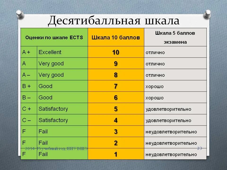 Оценки по 10 бальной системе в школе таблица оценки. Соответствие оценок 10 и 5 балльной шкалы. Десятибалльная шкала оценивания. 10 Бальная система оценок.