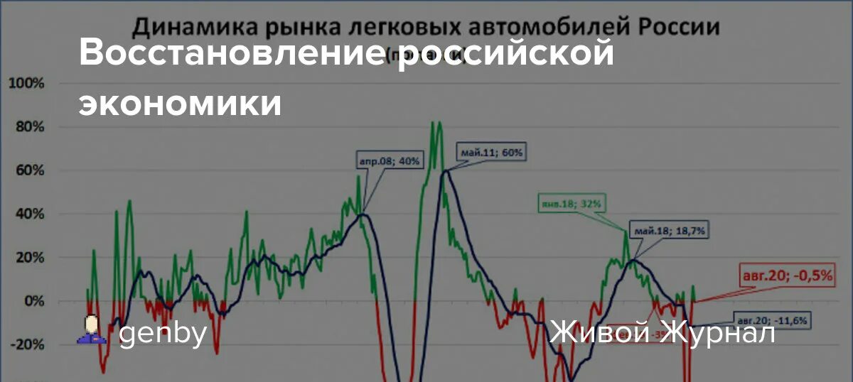 Восстановись рф. Восстановление Российской экономики. Восстановление экономики России. Экономика РФ восстановится. Восстановится ли экономика России.