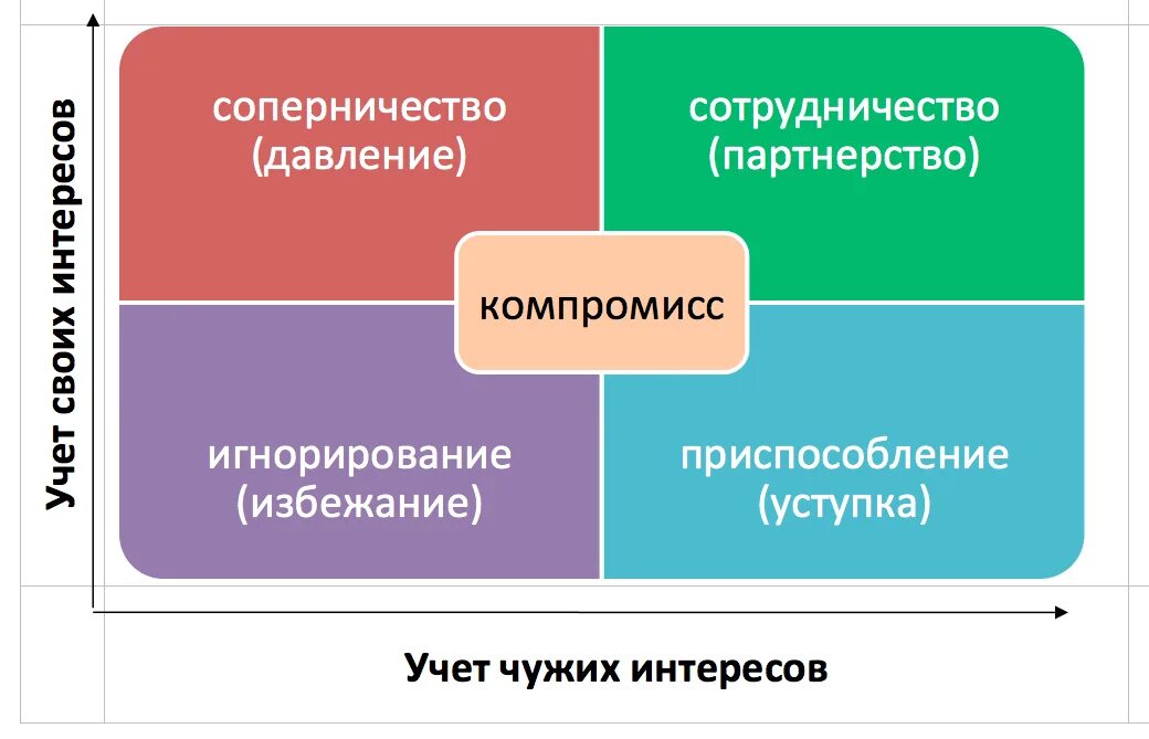 Варианты стратегии поведения в конфликте. Типы поведения в конфликте. Типы поведениявконфликтых ситуациях. Виды поведения в конфликтной ситуации. Гутипы поведения в конфликте.