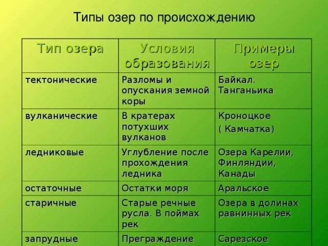 По происхождению озера бывают. Типы озер. Типы озер по образованию. Типы озер по происхождению. Установите соответствие озера типы озер