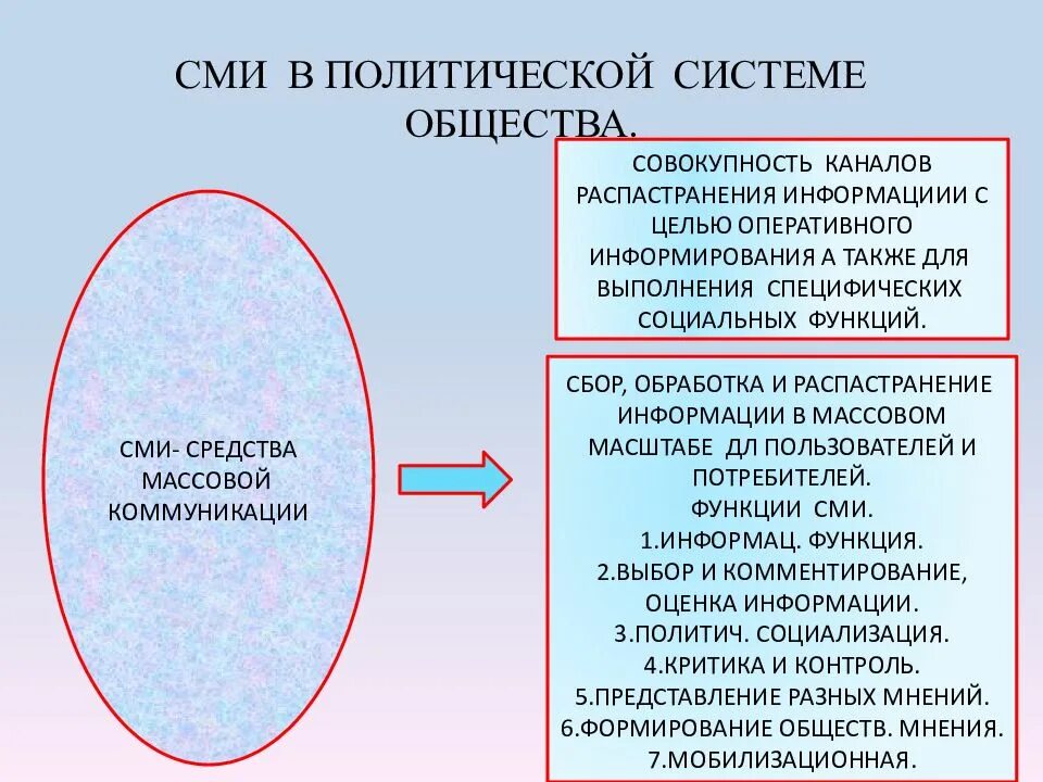 Функции сми социализация. СМИ В политической системе. Средства массовой информации в политической системе. Роль средств массовой информации в политической жизни. Роль СМИ В политической системе общества.