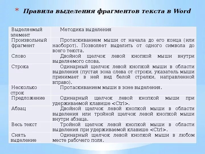 Расскажите о способах выделения текста в word