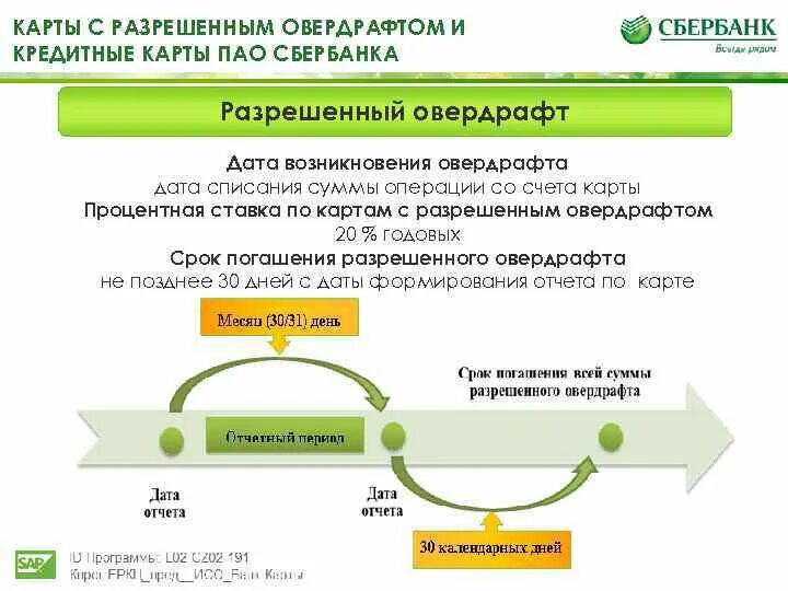 Кредитование по овердрафту. Овердрафт срок погашения. Схема овердрафтного кредитования. Овердрафт кредитная карта.