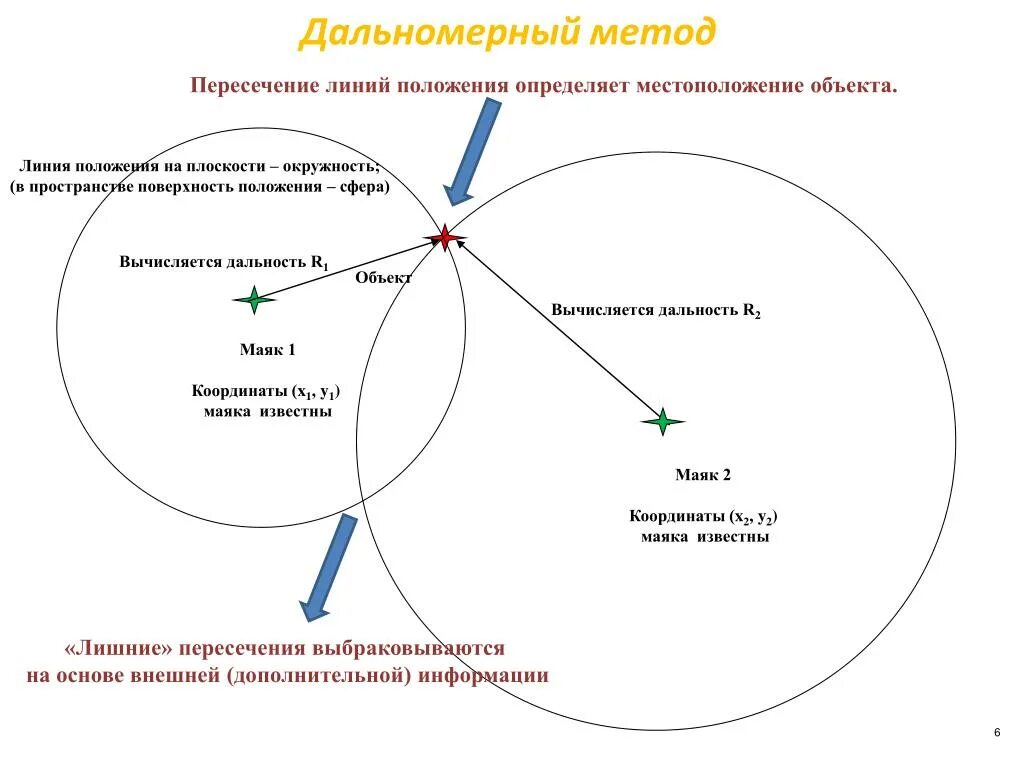 Измерение местоположения. Разностно-дальномерный метод определения местоположения. Угломерно дальномерный метод. Разностно-дальномерный метод определения местоположения алгоритм. Разностно-дальномерный метод пеленгования.