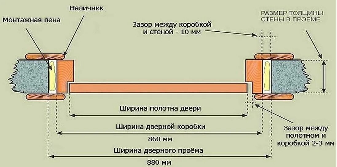 Зазор между дверью и дверной коробкой. Зазор между коробкой и стеной при установке межкомнатных дверей. ширина коробки дверной под 80 полотно. установка межкомнатных дверей зазоры. зазор между стеной и коробкой межкомнатной двери.