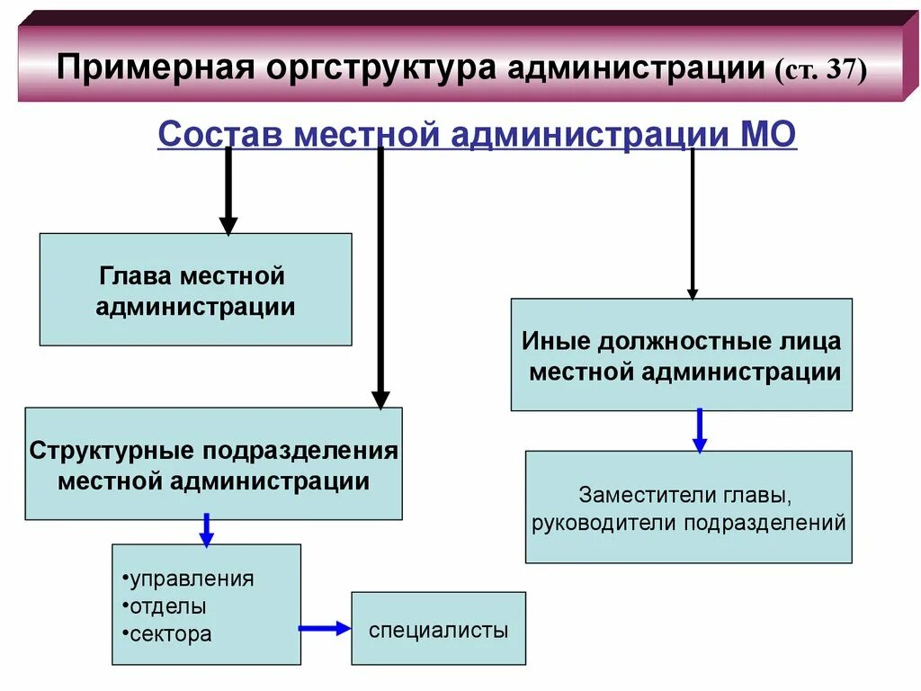 Компетенция местной администрации. Структура местной администрации муниципального образования. Статус главы местной администрации. Порядок деятельности местной администрации. Организации относящиеся к администрации