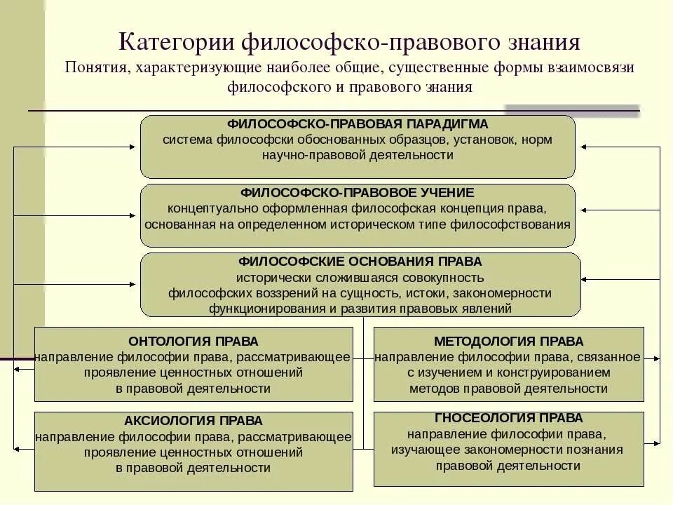 Философское понятие системы. Основные философско правовые категории. Основные категории и понятия философии.