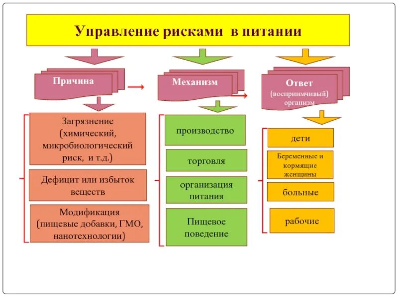 Риски предприятия. Управление рисками. Риски пищевого предприятия. Риски в общественном питании. Риски производства товаров