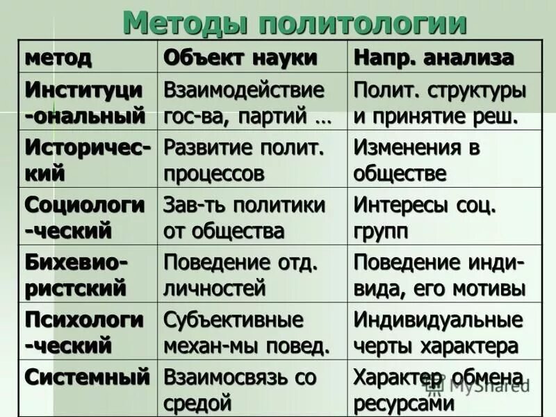 теоретические методы политологии. методы политологии схема. методы науки политологии. методы науки политологии. методы изучения политологии.