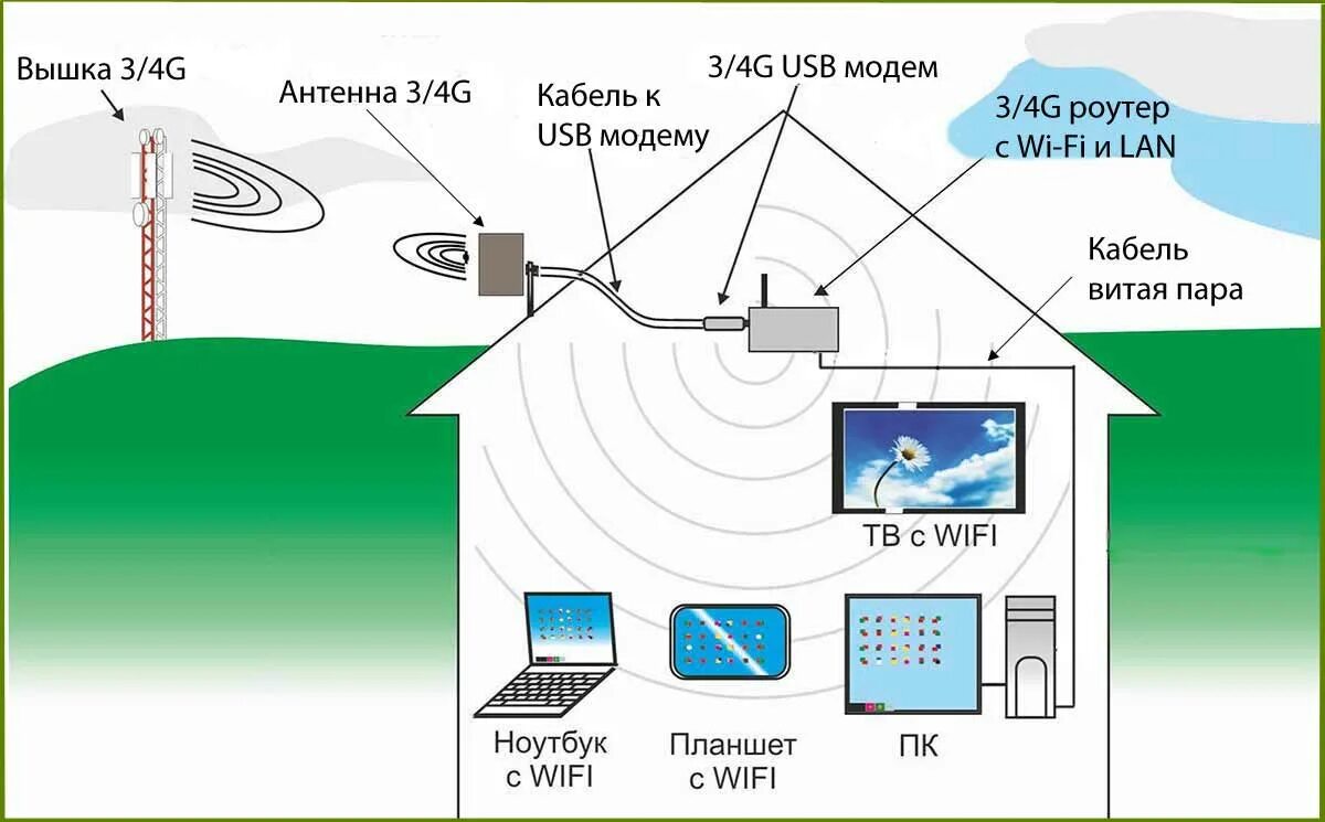 WIFI GSM роутер с выносной антенной. Комплект для интернета в частный дом 4g Антекс. Схемы подключения интернет антенны на даче. Схема интернета для дачи.