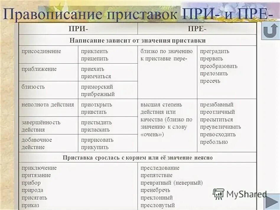 Решаем № 10 в ЕГЭ по русскому языку. Все необходимые правила и примеры здесь! Ру