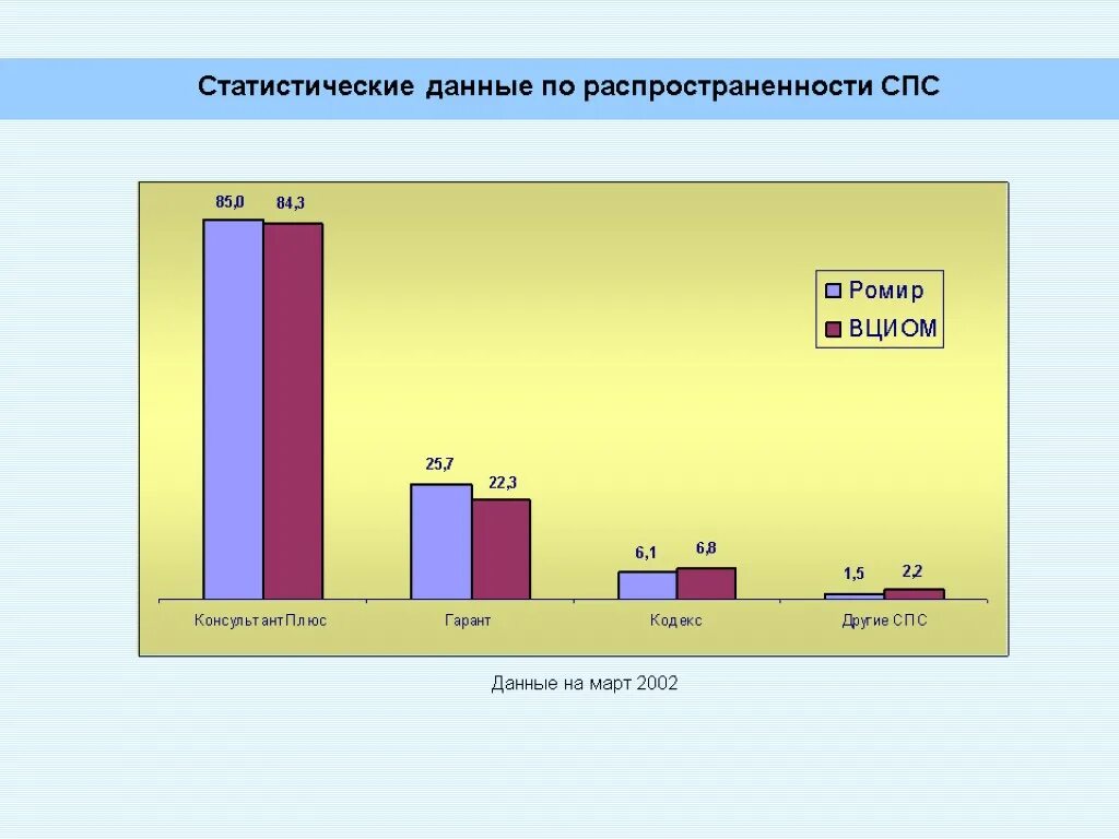 Распространение статистической информации. Статистика справочно правовых систем. Лидером по распространенности среди спс. Спс Гарант презентация. По статистическим данным на начало 2017