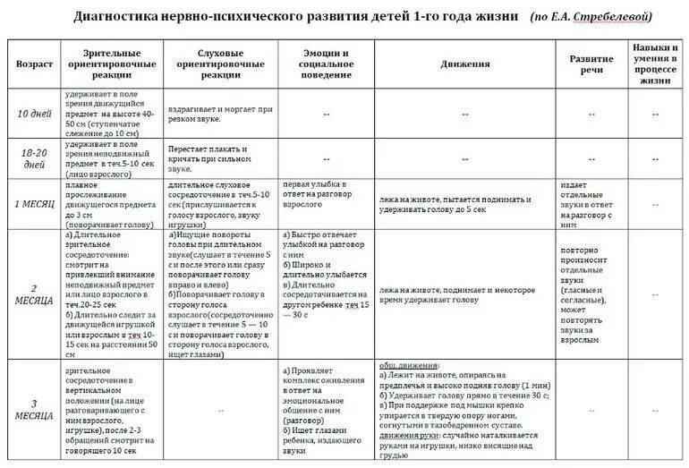 Возрастные нормы психического развития ребенка. Таблица нервно психического развития детей до года. показатели нервно-психического развития детей раннего возраста. критерии нервно психического развития детей раннего возраста. параметры нервно-психического развития ребенка первого года жизни.