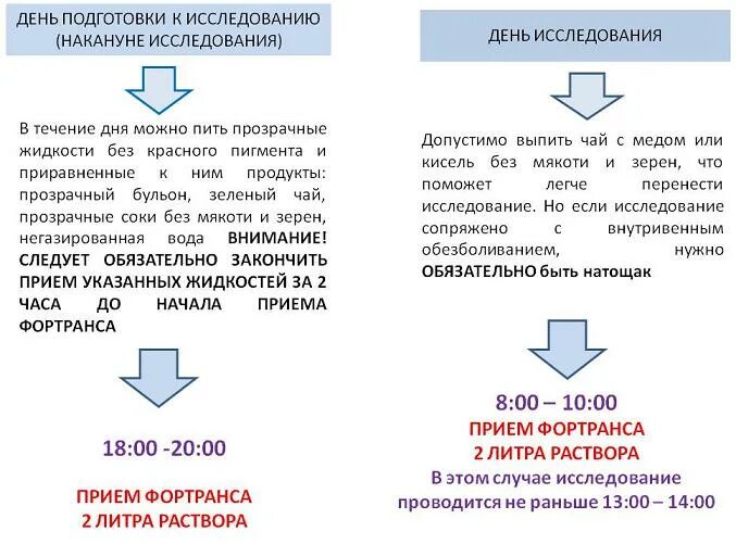 Колоноскопия можно ли чай. Фортранс схема колоноскопия. Колоноскопия с фортрансом подготовка. Подготовка перед колоноскопией кишечника фортрансом. Схема подготовки к колоноскопии фортрансом.