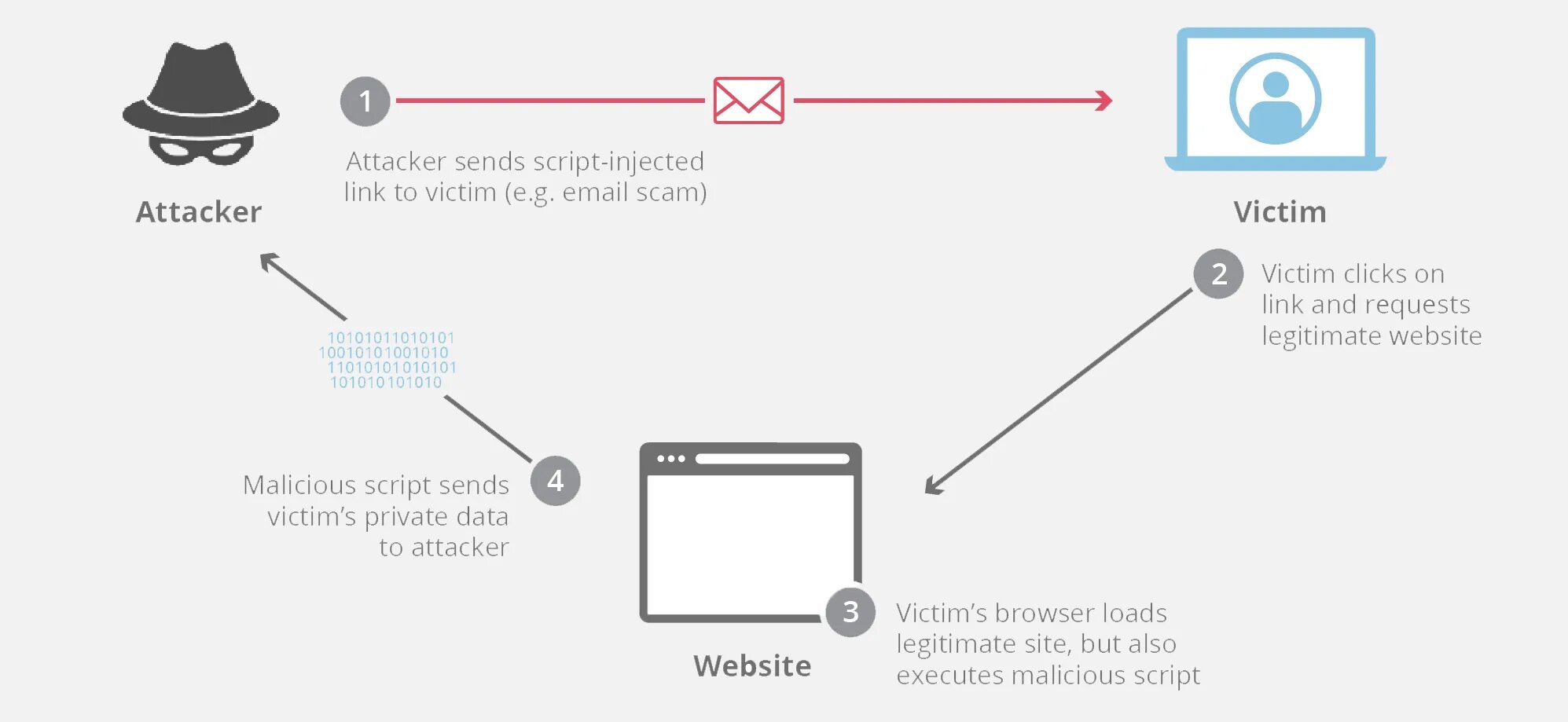 Xss атака. Xss уязвимость. межсайтовый скриптинг xss. xss (cross-site scripting).