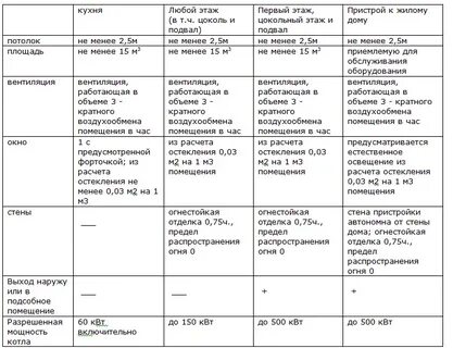 Какие требования к газовой котельной частного дома