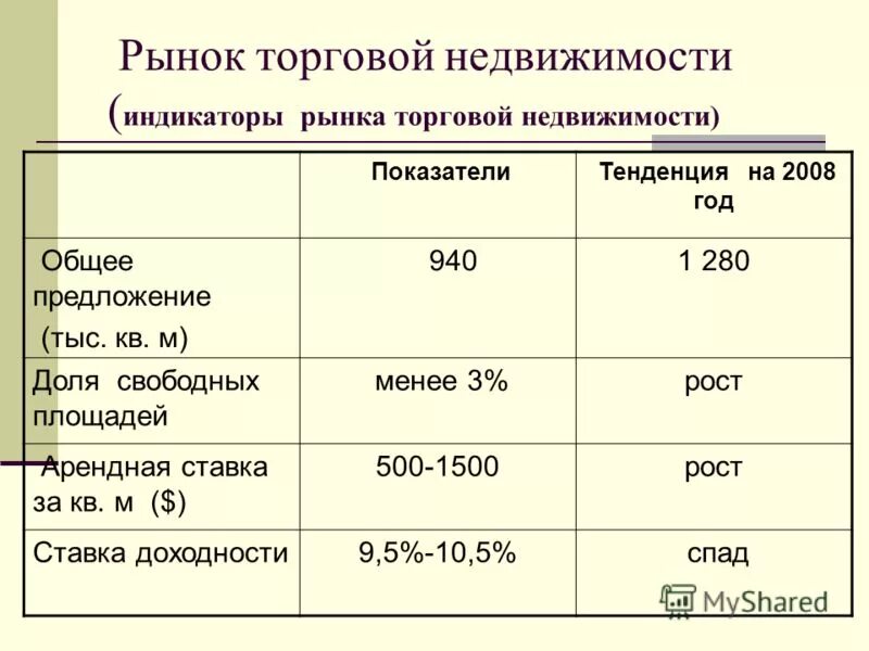 рынок недвижимости показатели. рынок недвижимости показатели. темп роста сегмента. корреляция рынка. показатели рынка недвижимости.