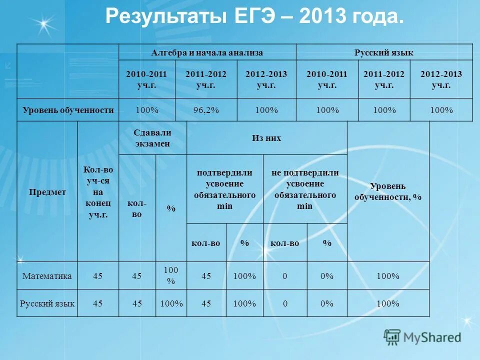 Характеристика на конец учебного года. Результаты ЕГЭ 2013. Результаты ЕГЭ 2013 года.