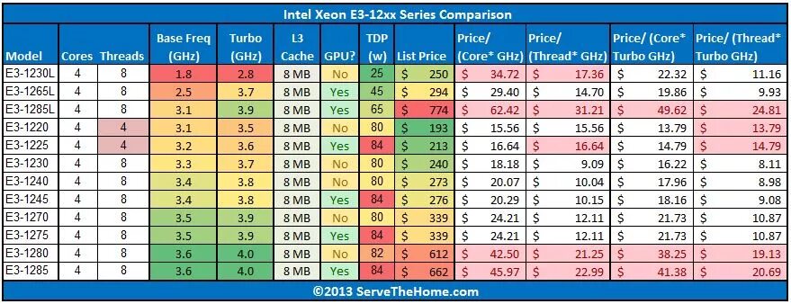 Intel Xeon e5 2678 v3. E5 Xeon таблица v3. Xeon e3-1200 v3. E5 2678 v3 CPU Z.