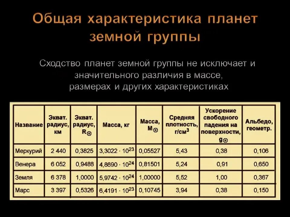 Данные земной группы. Таблица основных характеристик планет земной группы. Таблица сравнения характеристик планет земной группы. Анализ планет земной группы таблица. Общая характеристика планет земной группы таблица.