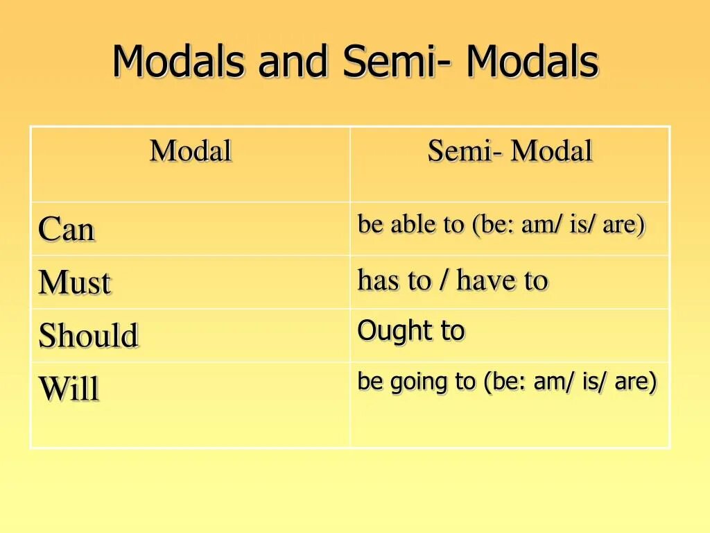 Semi-modal verbs. Semi modals. Modal and Semi modal verbs. Modal verbs таблица. Fill in appropriate modal verbs