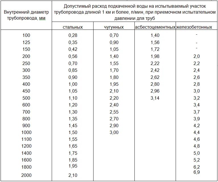 Расход масла в двигателе. Метод критической точки. Допустимый расход ресурса при верификации. Допустимые расходы. Скания 113 технические характеристики кпп.