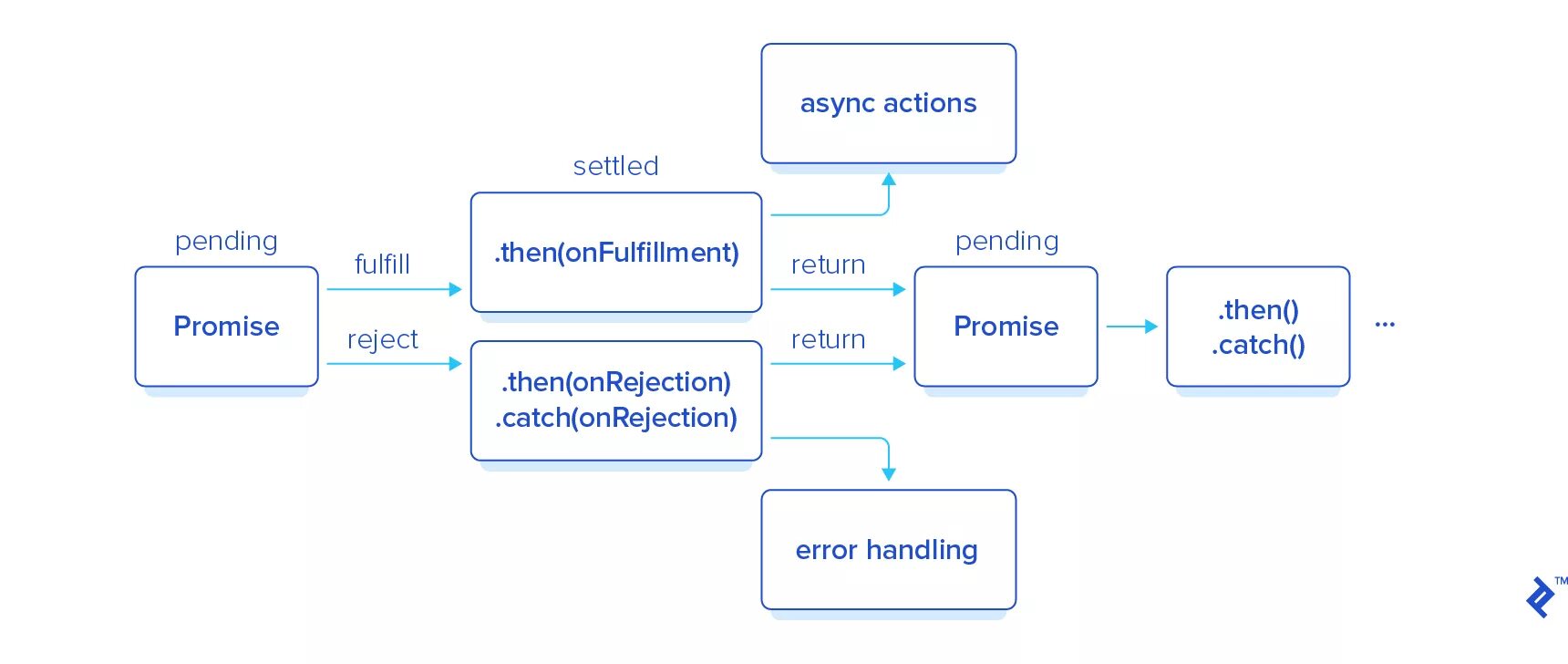 Асинхронность в JAVASCRIPT. Асинхронный js. Асинхронность node js. Async await.