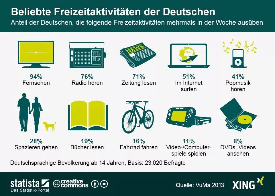 Wie sind die